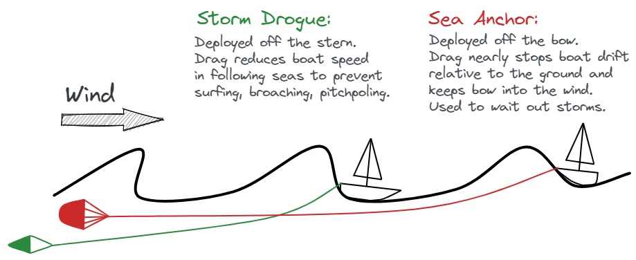 Storm drogue vs Sea anchor