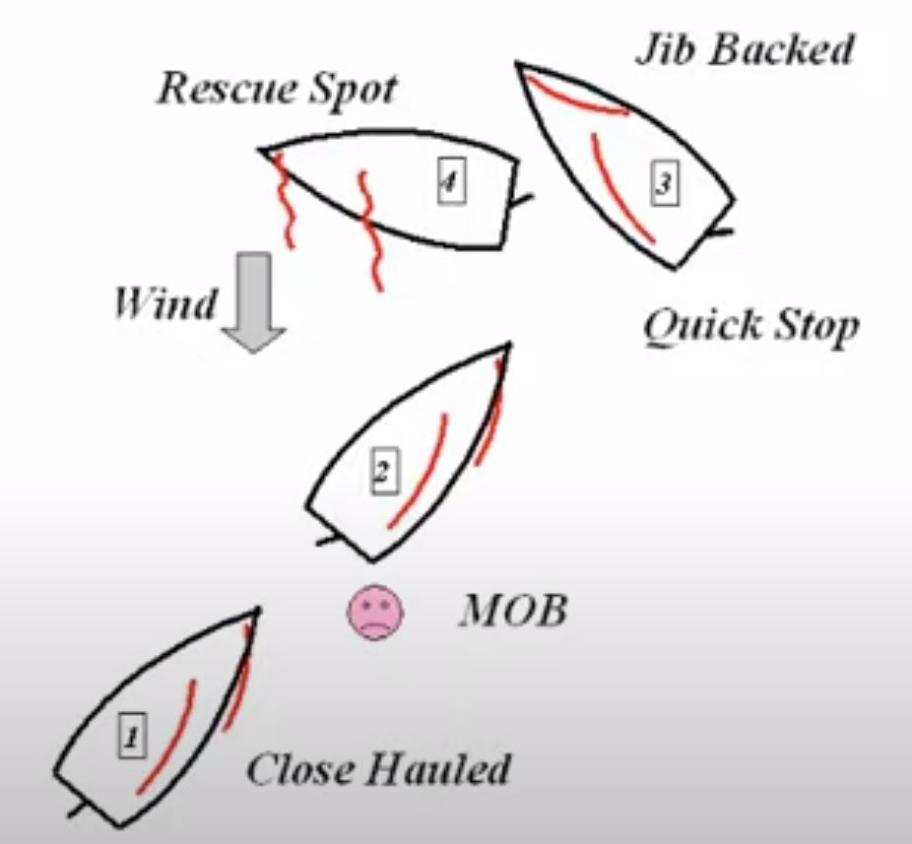 MOB recovery from close-hauled or close reach. Credit: Maryland School of Sailing