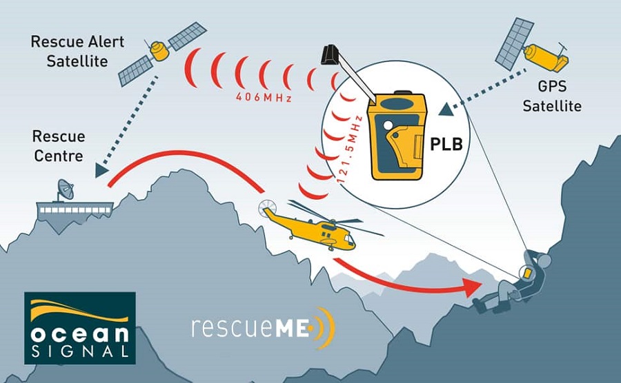 The workflow for a PLB1 rescue from Ocean Signal