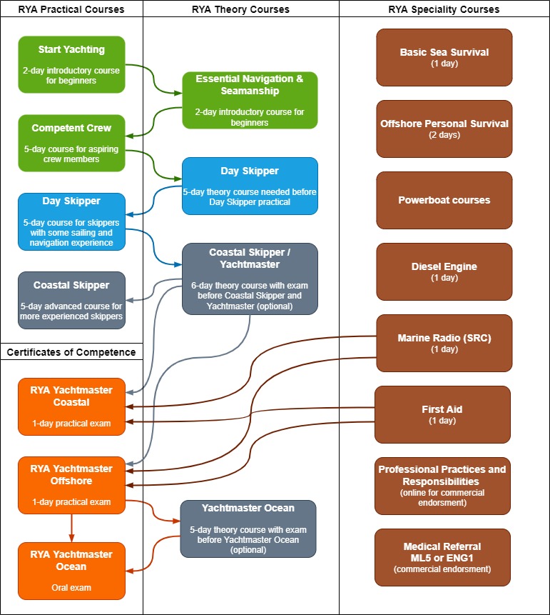 RYA Scheme Progression Route (Sailing)