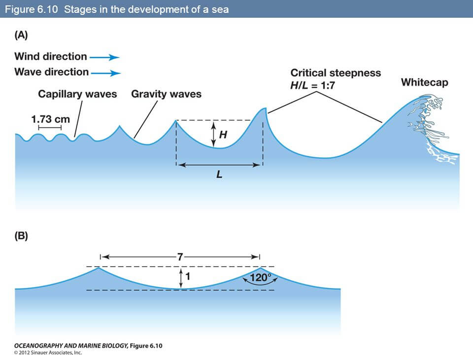 When breaking waves occur