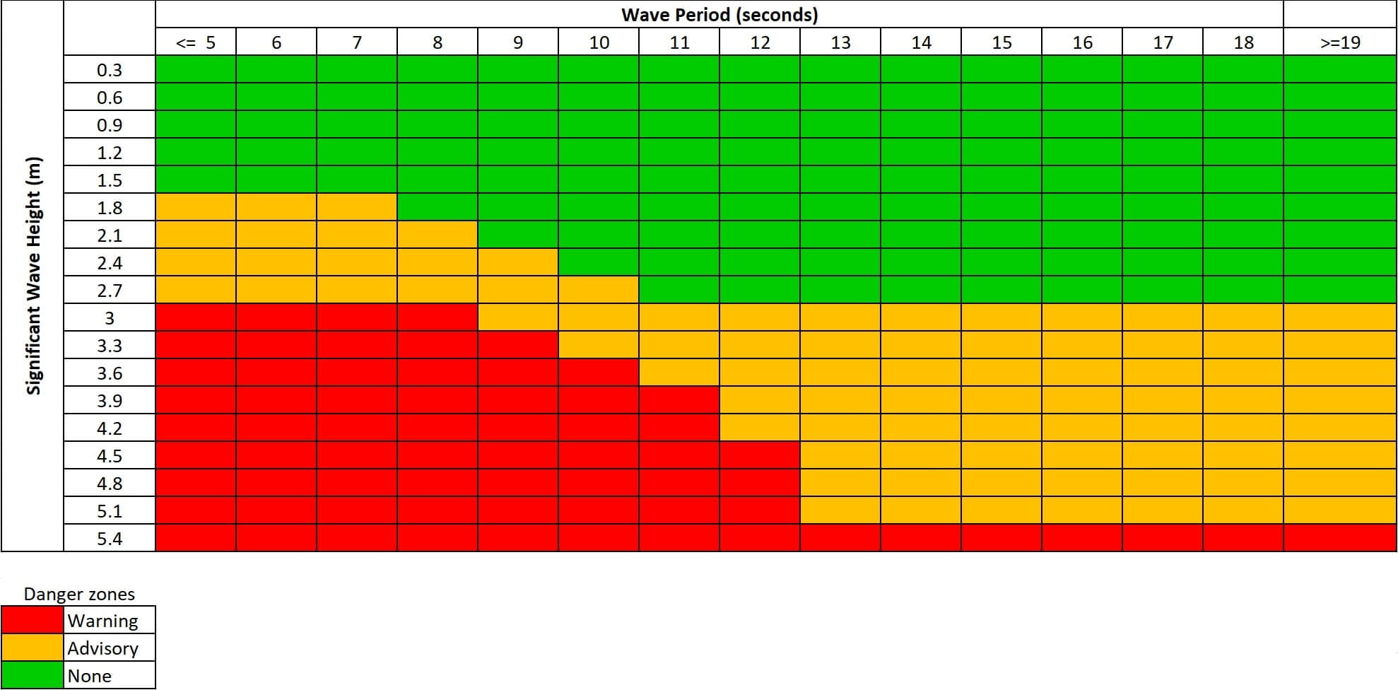 Potential danger zones for small vessel