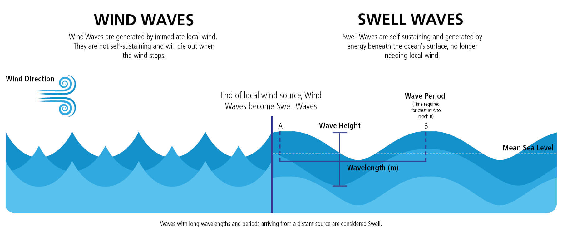 Wind waves vs Swell waves