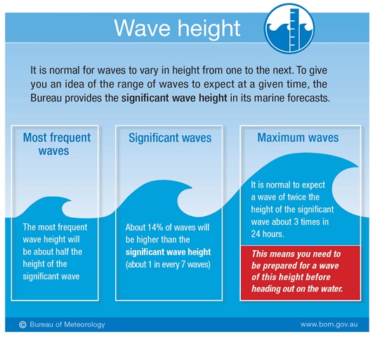 Significant wave height (SWH). Credit: The Bureau of Meteorology