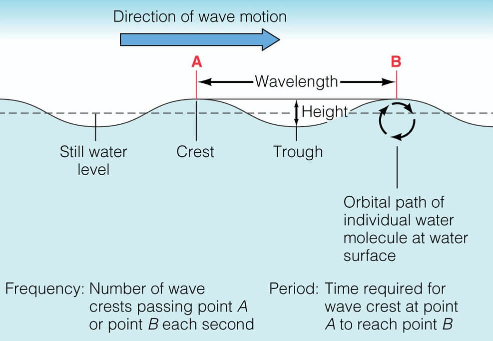 Wave characteristics